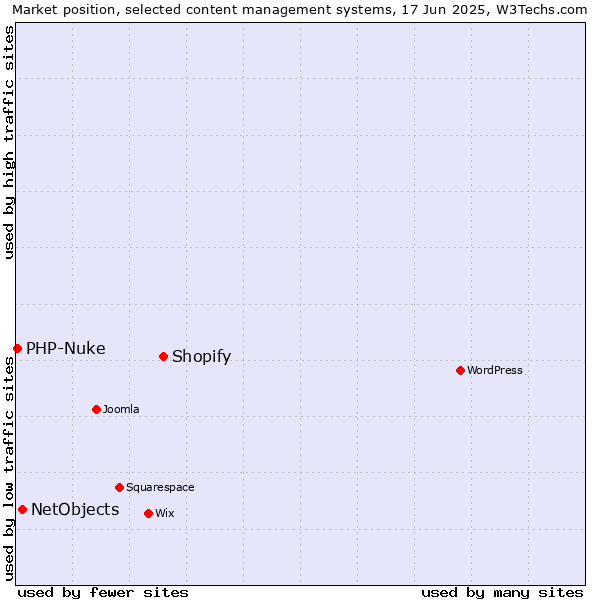 Market position of Shopify vs. NetObjects vs. PHP-Nuke
