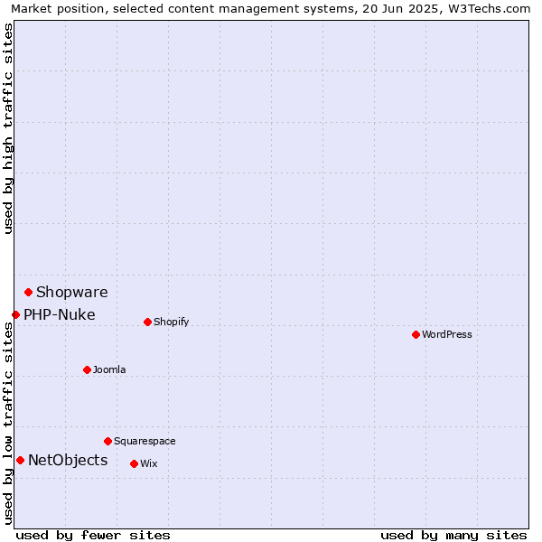 Market position of Shopware vs. NetObjects vs. PHP-Nuke