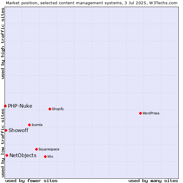 Market position of NetObjects vs. Showoff vs. PHP-Nuke