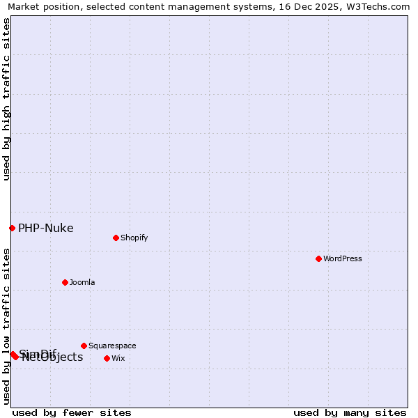Market position of NetObjects vs. SimDif vs. PHP-Nuke