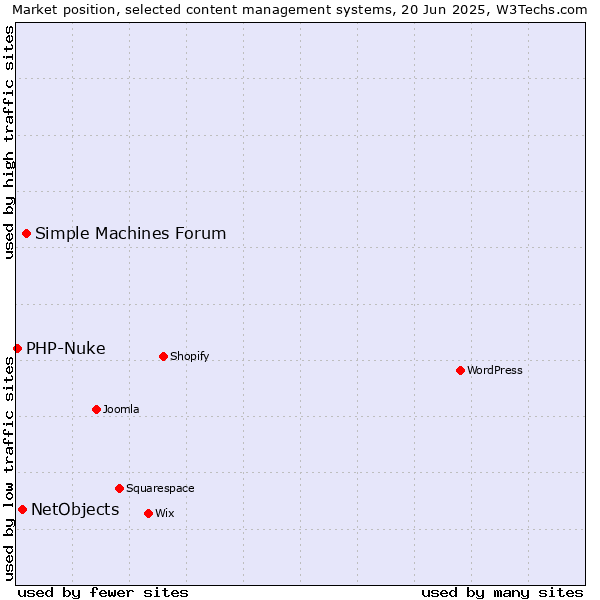 Market position of Simple Machines Forum vs. NetObjects vs. PHP-Nuke