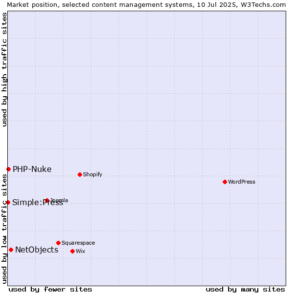 Market position of NetObjects vs. PHP-Nuke vs. Simple:Press
