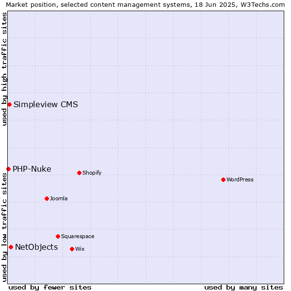 Market position of NetObjects vs. Simpleview CMS vs. PHP-Nuke