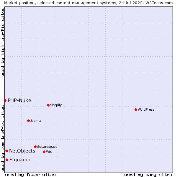 Market position of Siquando vs. NetObjects vs. PHP-Nuke