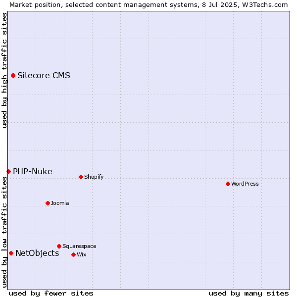 Market position of Sitecore CMS vs. NetObjects vs. PHP-Nuke