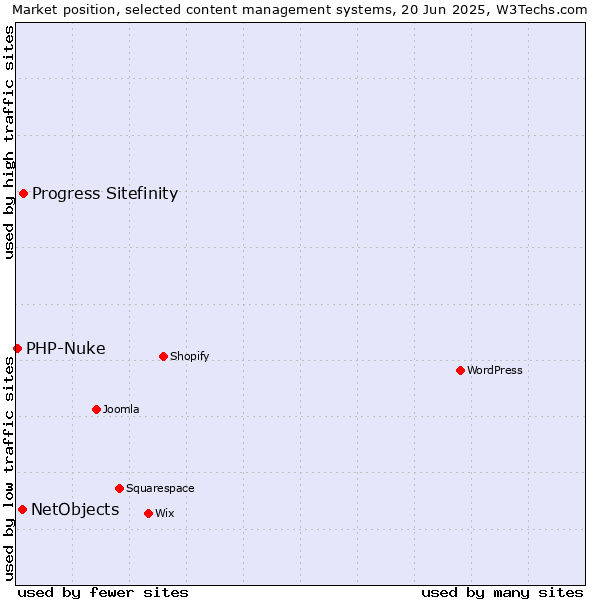 Market position of Progress Sitefinity vs. NetObjects vs. PHP-Nuke