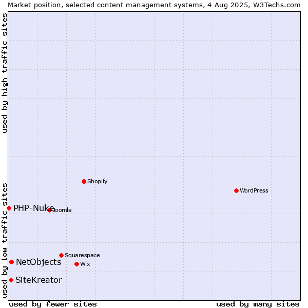 Market position of NetObjects vs. SiteKreator vs. PHP-Nuke