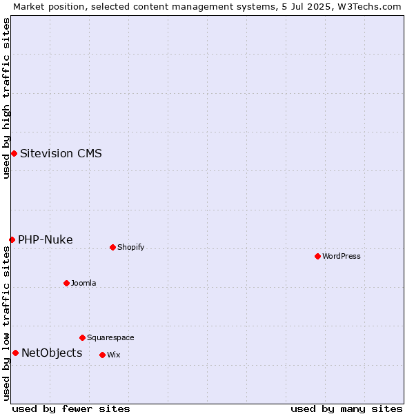 Market position of NetObjects vs. Sitevision CMS vs. PHP-Nuke