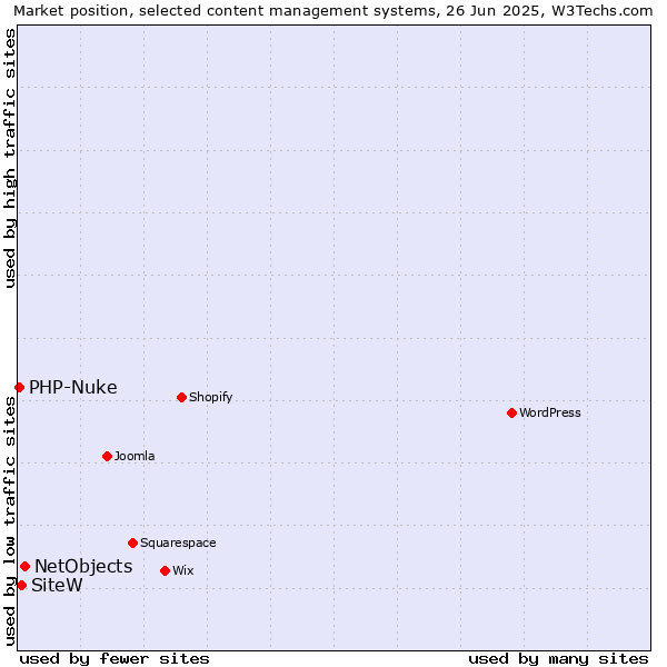 Market position of NetObjects vs. SiteW vs. PHP-Nuke