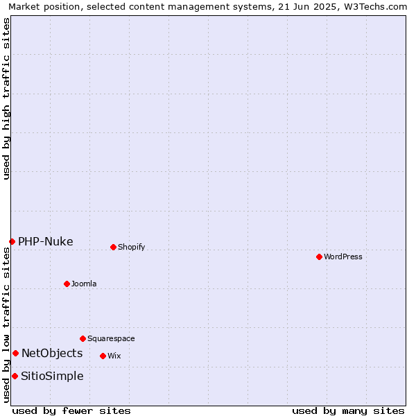 Market position of NetObjects vs. SitioSimple vs. PHP-Nuke