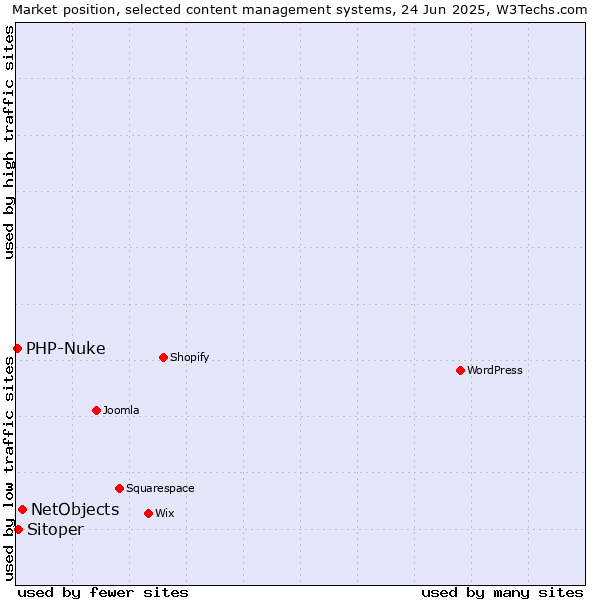 Market position of NetObjects vs. Sitoper vs. PHP-Nuke