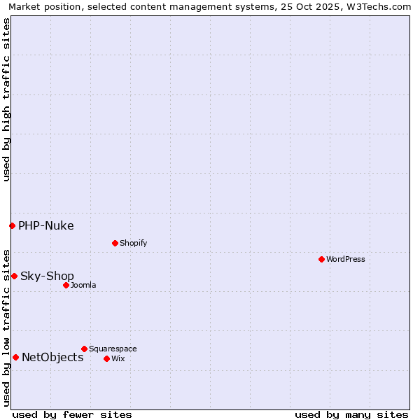 Market position of NetObjects vs. Sky-Shop vs. PHP-Nuke