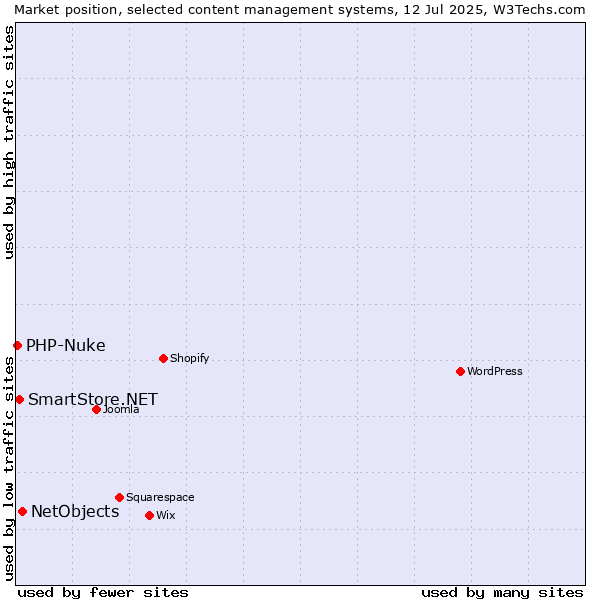 Market position of NetObjects vs. SmartStore.NET vs. PHP-Nuke