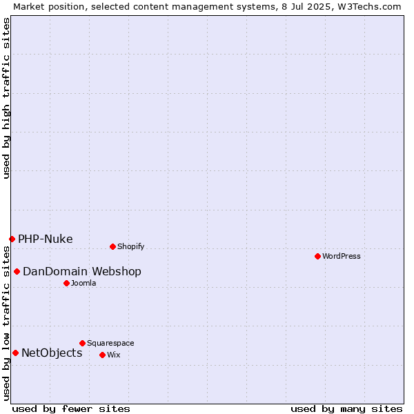 Market position of DanDomain Webshop vs. NetObjects vs. PHP-Nuke