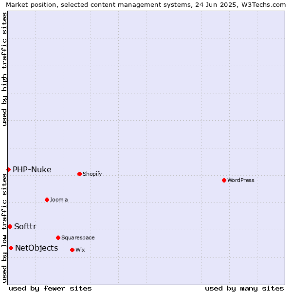 Market position of NetObjects vs. Softtr vs. PHP-Nuke