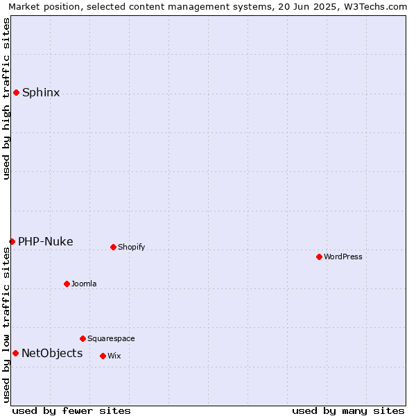 Market position of Sphinx vs. NetObjects vs. PHP-Nuke