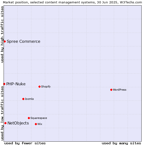 Market position of NetObjects vs. Spree Commerce vs. PHP-Nuke