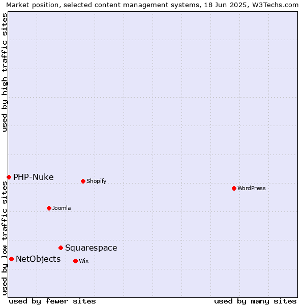 Market position of Squarespace vs. NetObjects vs. PHP-Nuke