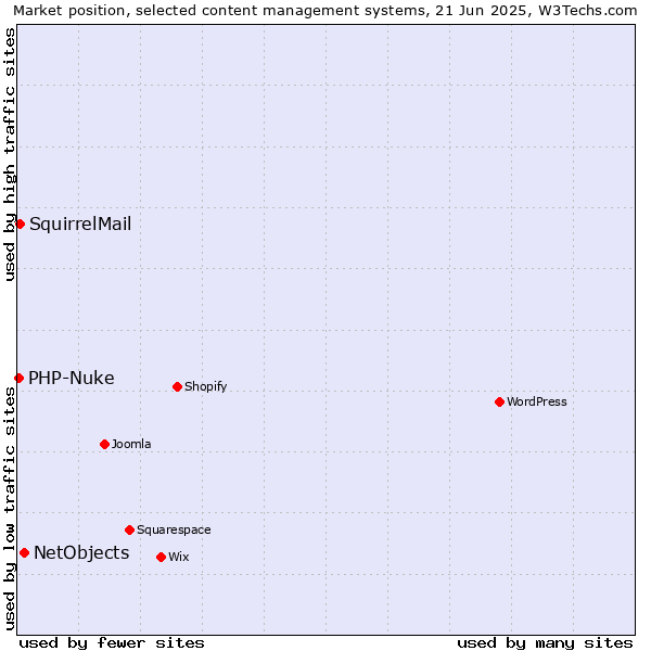 Market position of NetObjects vs. SquirrelMail vs. PHP-Nuke