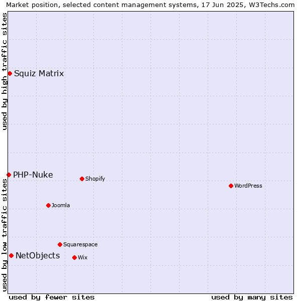 Market position of NetObjects vs. Squiz Matrix vs. PHP-Nuke