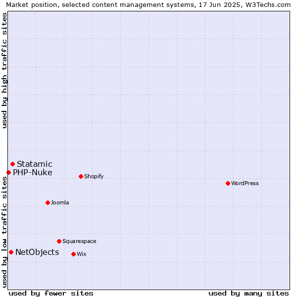 Market position of Statamic vs. NetObjects vs. PHP-Nuke
