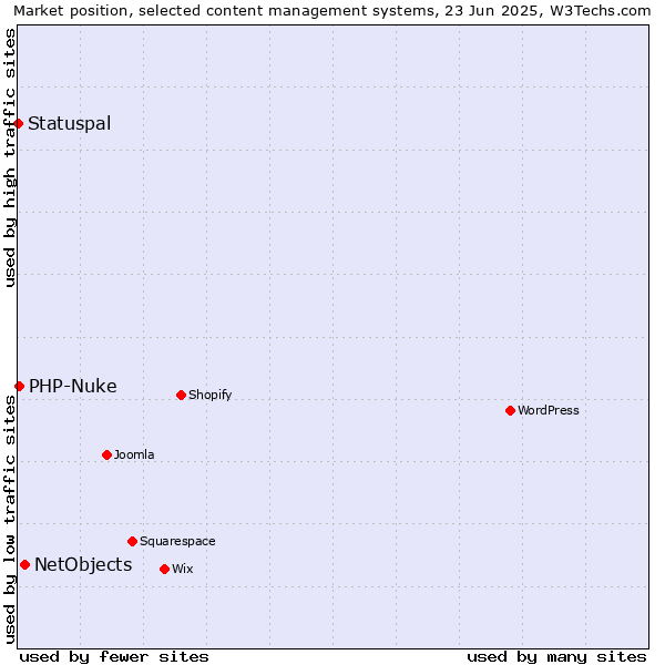 Market position of NetObjects vs. PHP-Nuke vs. Statuspal