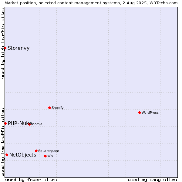 Market position of NetObjects vs. PHP-Nuke vs. Storenvy