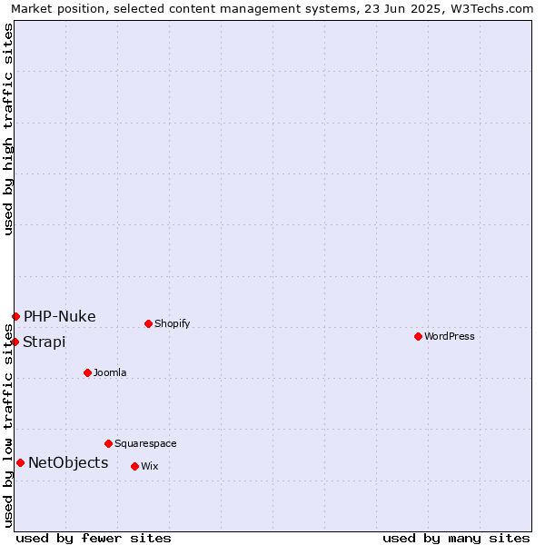 Market position of NetObjects vs. PHP-Nuke vs. Strapi