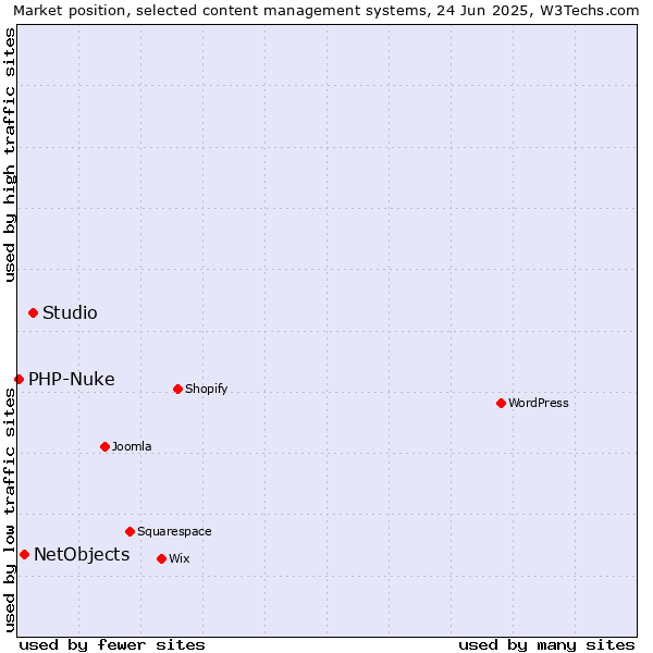 Market position of Studio vs. NetObjects vs. PHP-Nuke