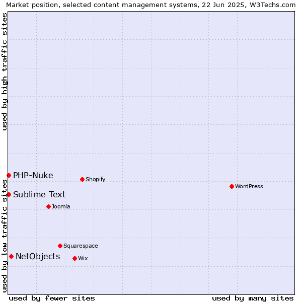 Market position of NetObjects vs. Sublime Text vs. PHP-Nuke
