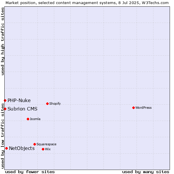 Market position of NetObjects vs. PHP-Nuke vs. Subrion CMS