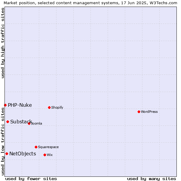 Market position of Substack vs. NetObjects vs. PHP-Nuke
