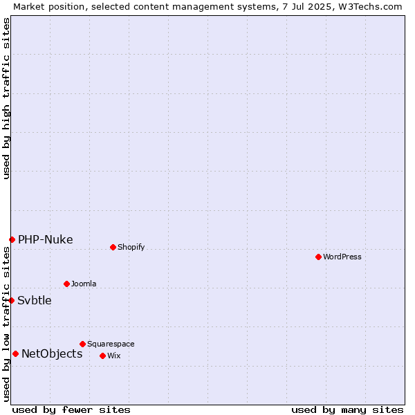 Market position of NetObjects vs. PHP-Nuke vs. Svbtle