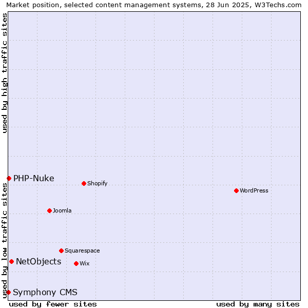 Market position of NetObjects vs. PHP-Nuke vs. Symphony CMS