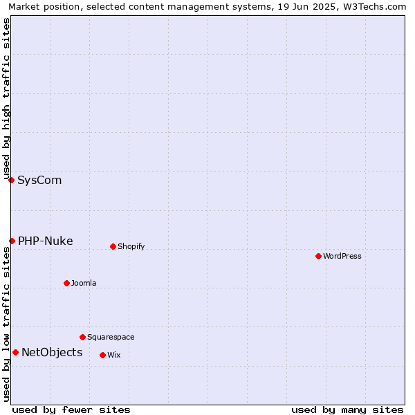 Market position of NetObjects vs. PHP-Nuke vs. SysCom