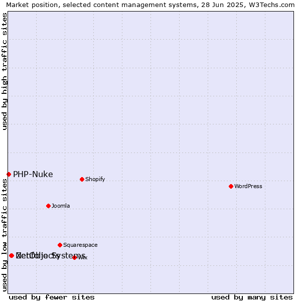 Market position of Zenfolio Systems vs. NetObjects vs. PHP-Nuke