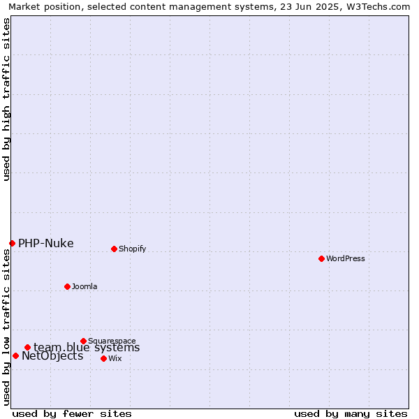 Market position of team.blue systems vs. NetObjects vs. PHP-Nuke