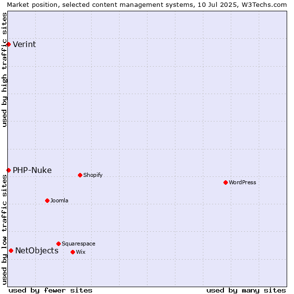 Market position of NetObjects vs. PHP-Nuke vs. Verint