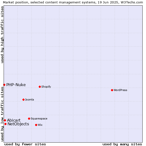 Market position of NetObjects vs. Abicart vs. PHP-Nuke