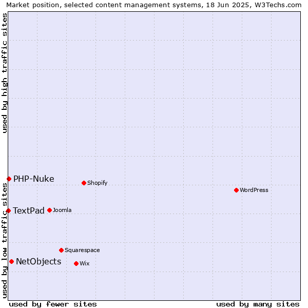 Market position of NetObjects vs. PHP-Nuke vs. TextPad