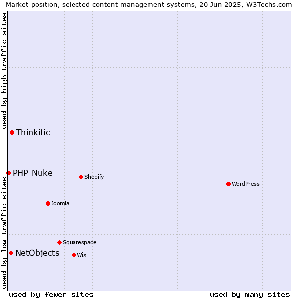 Market position of Thinkific vs. NetObjects vs. PHP-Nuke