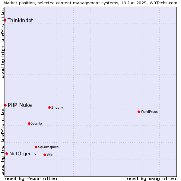 Market position of NetObjects vs. PHP-Nuke vs. Thinkindot