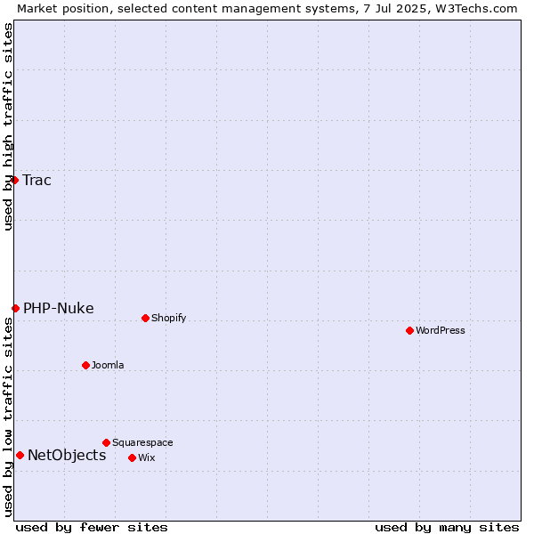 Market position of NetObjects vs. PHP-Nuke vs. Trac