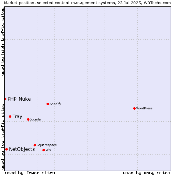 Market position of Tray vs. NetObjects vs. PHP-Nuke