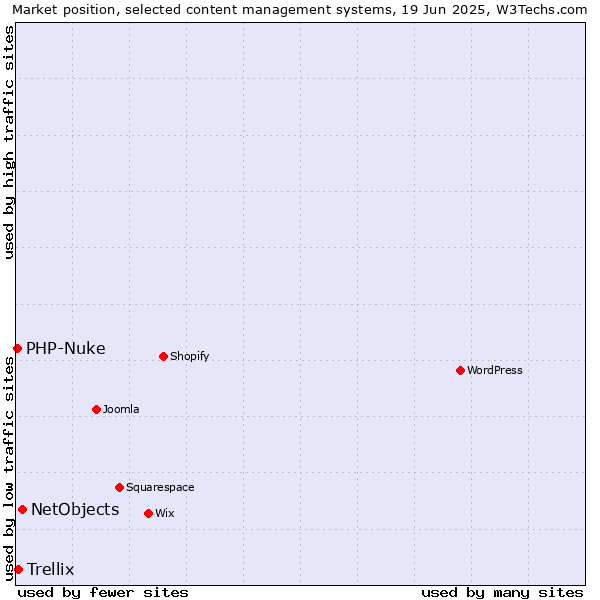 Market position of NetObjects vs. Trellix vs. PHP-Nuke