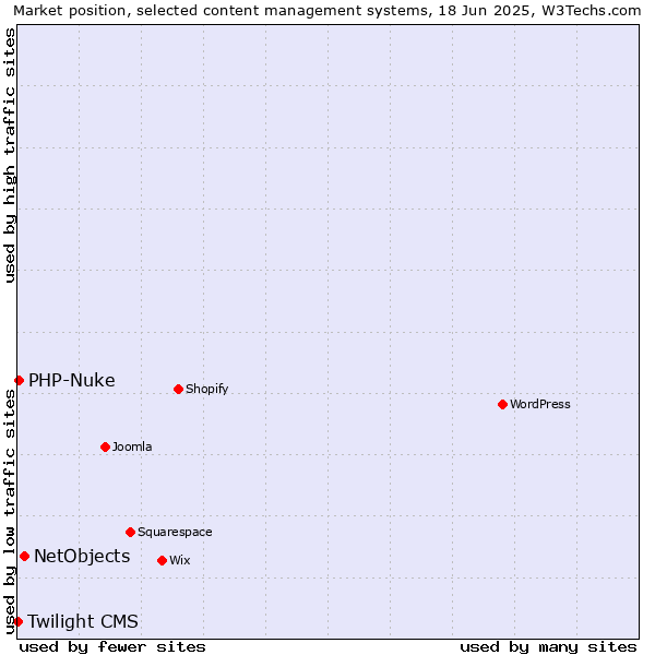 Market position of NetObjects vs. PHP-Nuke vs. Twilight CMS