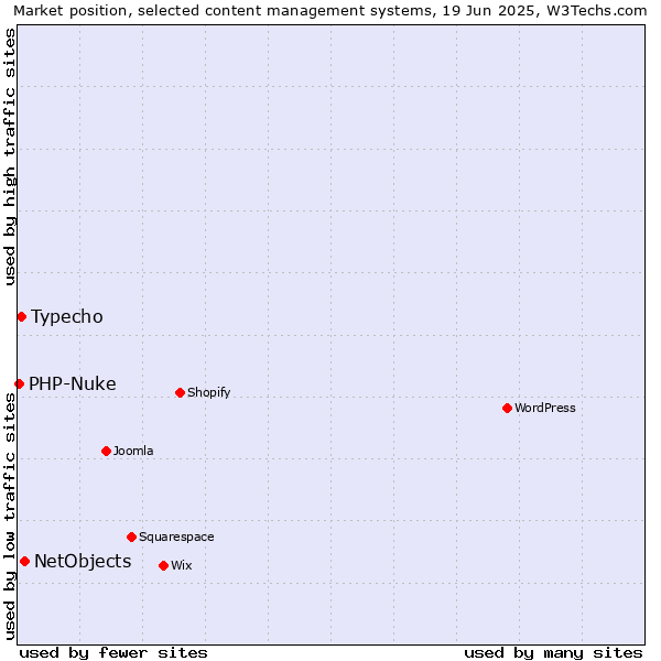 Market position of NetObjects vs. Typecho vs. PHP-Nuke