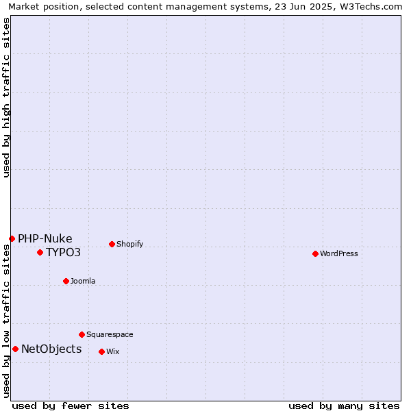Market position of TYPO3 vs. NetObjects vs. PHP-Nuke