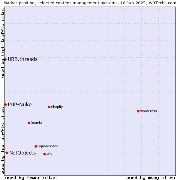 Market position of NetObjects vs. PHP-Nuke vs. UBB.threads
