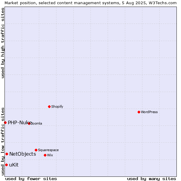 Market position of NetObjects vs. uKit vs. PHP-Nuke